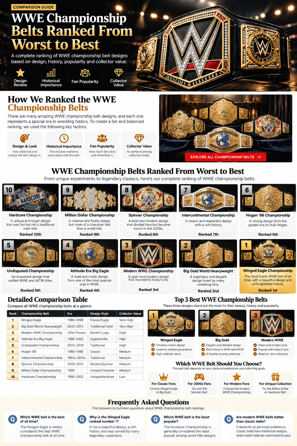 WWE Championship Belts Ranked From Worst to Best: 15 Iconic Designs in WWE History